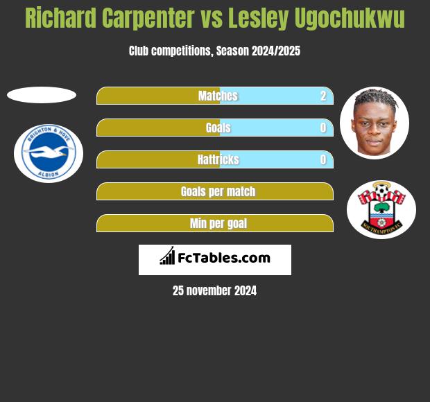 Richard Carpenter vs Lesley Ugochukwu h2h player stats