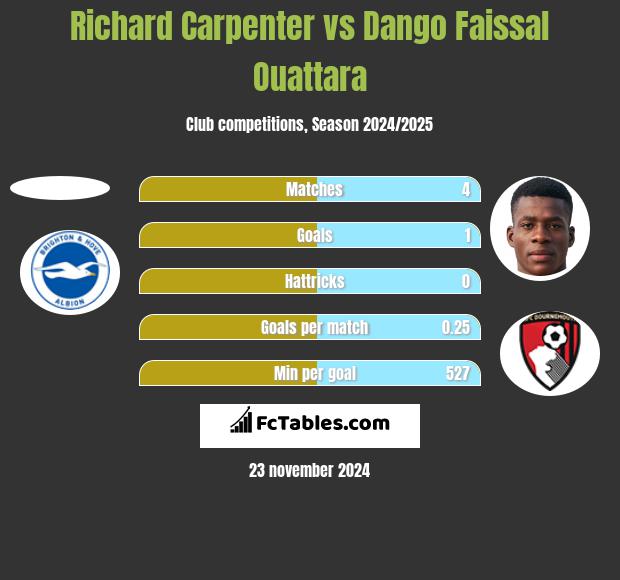 Richard Carpenter vs Dango Faissal Ouattara h2h player stats