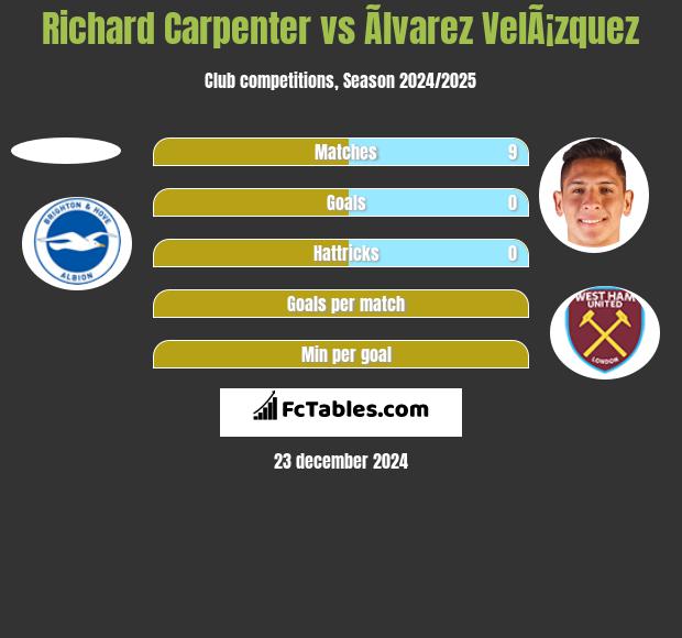 Richard Carpenter vs Ãlvarez VelÃ¡zquez h2h player stats