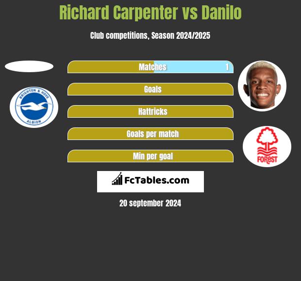 Richard Carpenter vs Danilo h2h player stats