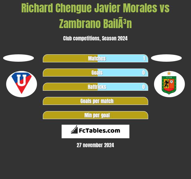 Richard Chengue Javier Morales vs Zambrano BailÃ³n h2h player stats