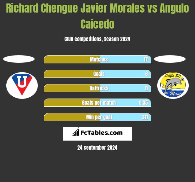 Richard Chengue Javier Morales vs Angulo Caicedo h2h player stats