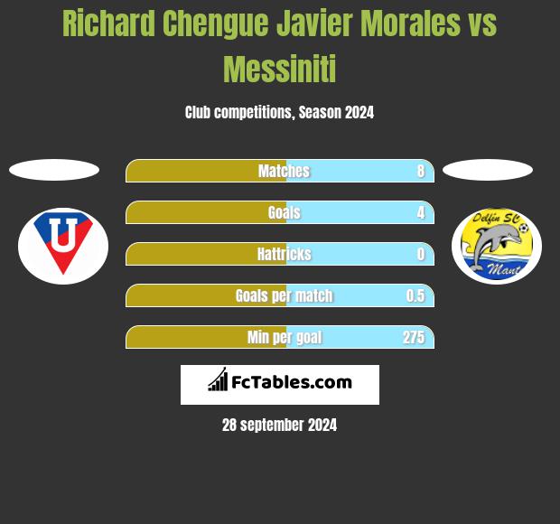 Richard Chengue Javier Morales vs Messiniti h2h player stats