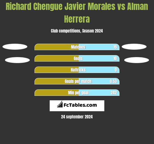 Richard Chengue Javier Morales vs Alman Herrera h2h player stats