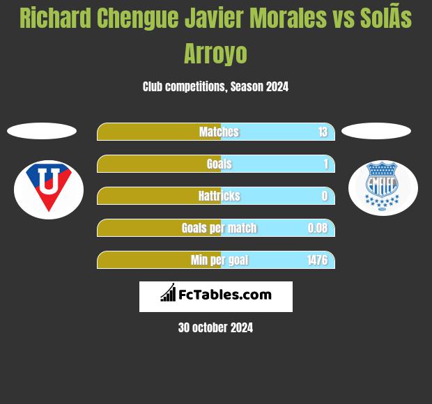 Richard Chengue Javier Morales vs SolÃ­s Arroyo h2h player stats