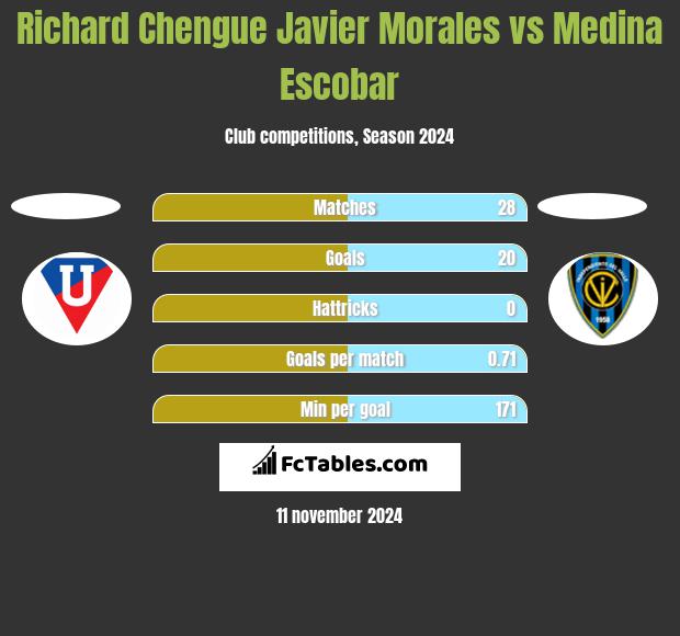 Richard Chengue Javier Morales vs Medina Escobar h2h player stats