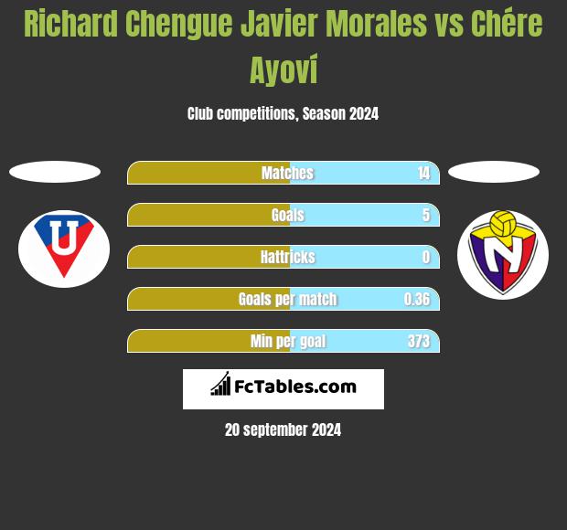 Richard Chengue Javier Morales vs Chére Ayoví h2h player stats