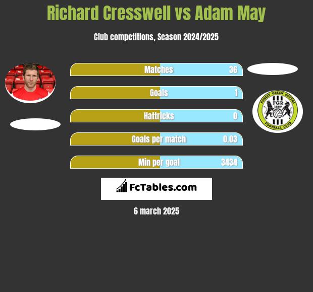 Richard Cresswell vs Adam May h2h player stats