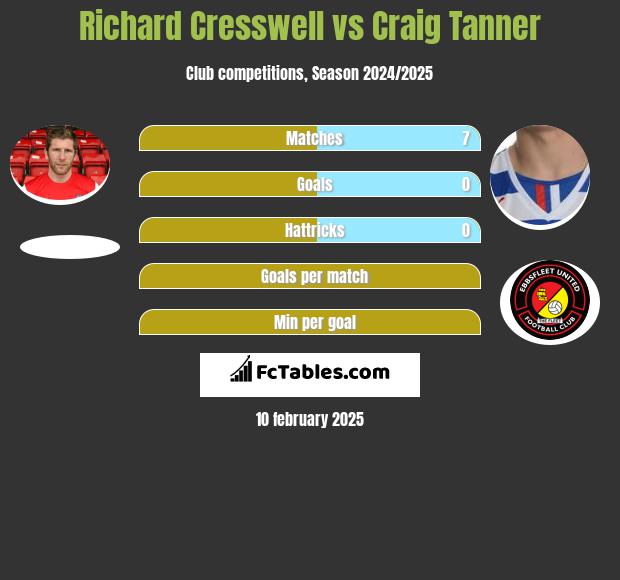 Richard Cresswell vs Craig Tanner h2h player stats