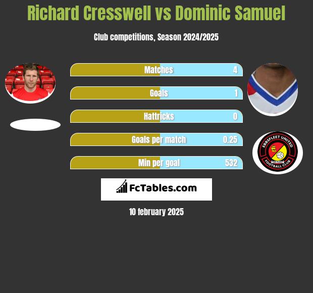 Richard Cresswell vs Dominic Samuel h2h player stats