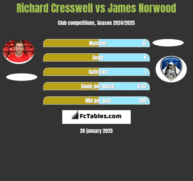 Richard Cresswell vs James Norwood h2h player stats