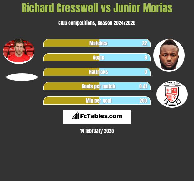 Richard Cresswell vs Junior Morias h2h player stats