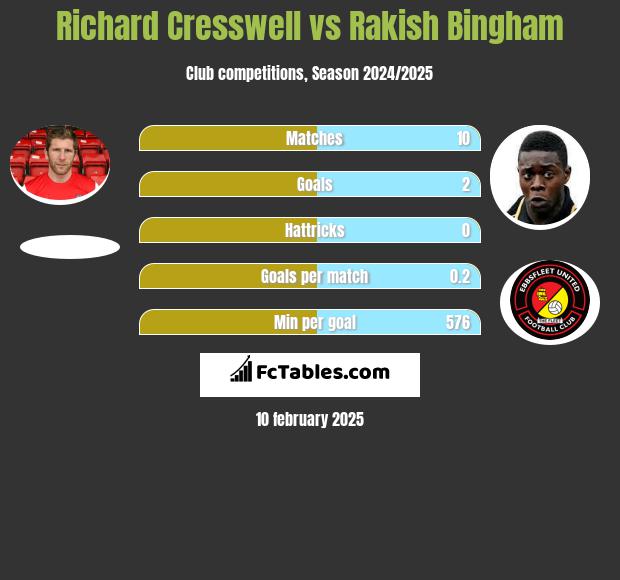 Richard Cresswell vs Rakish Bingham h2h player stats