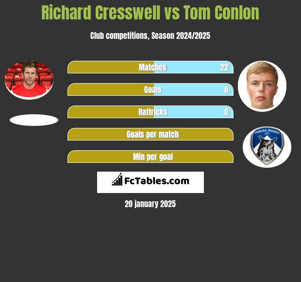 Richard Cresswell vs Tom Conlon h2h player stats