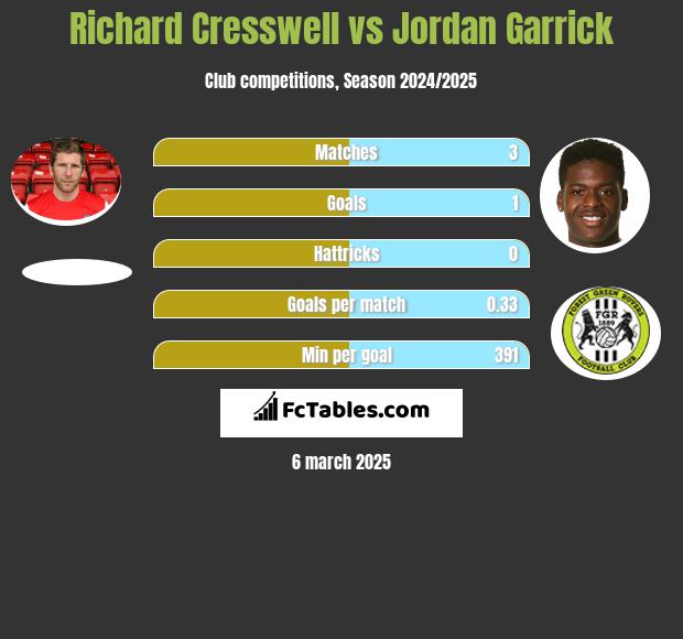 Richard Cresswell vs Jordan Garrick h2h player stats