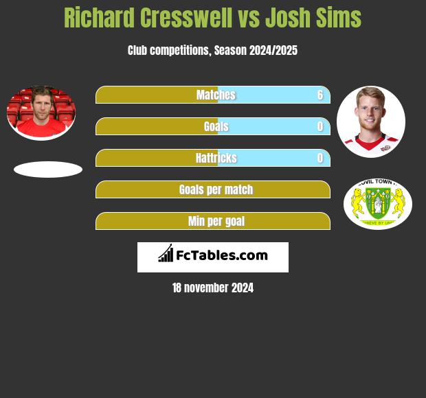 Richard Cresswell vs Josh Sims h2h player stats