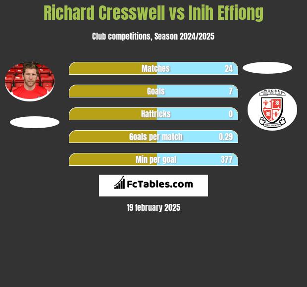 Richard Cresswell vs Inih Effiong h2h player stats