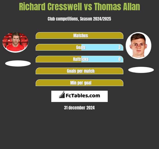 Richard Cresswell vs Thomas Allan h2h player stats