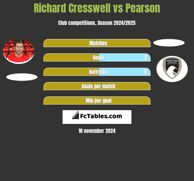 Richard Cresswell vs Pearson h2h player stats