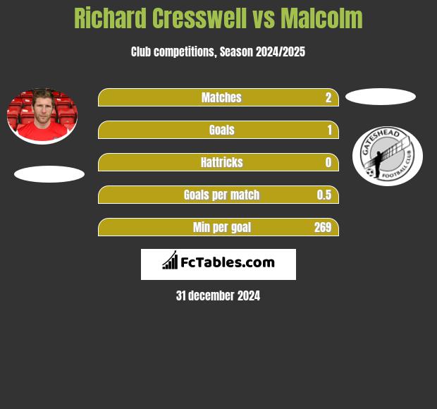 Richard Cresswell vs Malcolm h2h player stats