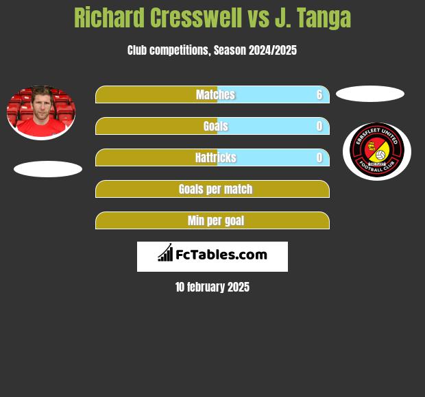 Richard Cresswell vs J. Tanga h2h player stats