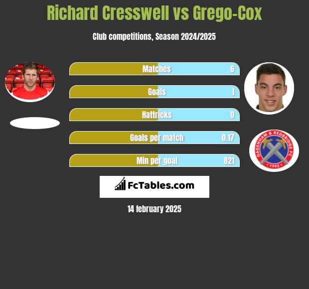 Richard Cresswell vs Grego-Cox h2h player stats