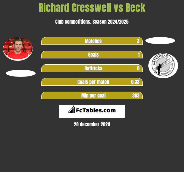 Richard Cresswell vs Beck h2h player stats