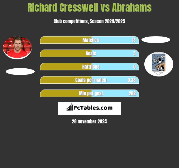 Richard Cresswell vs Abrahams h2h player stats