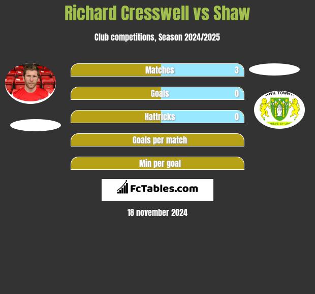 Richard Cresswell vs Shaw h2h player stats