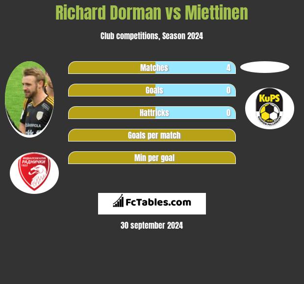 Richard Dorman vs Miettinen h2h player stats