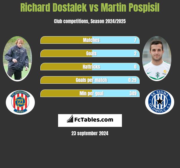 Richard Dostalek vs Martin Pospisil h2h player stats