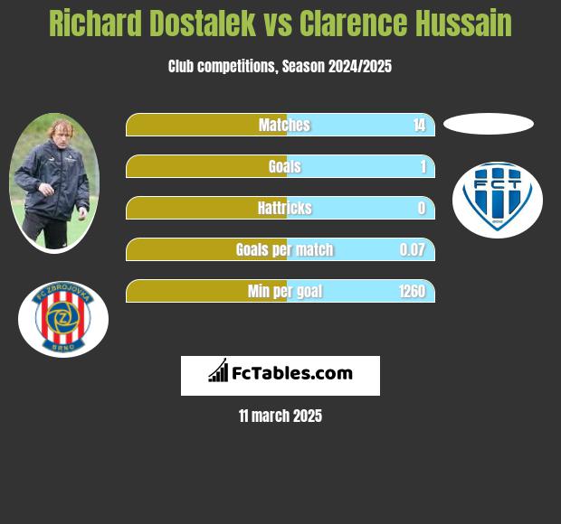 Richard Dostalek vs Clarence Hussain h2h player stats