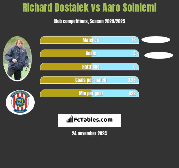 Richard Dostalek vs Aaro Soiniemi h2h player stats