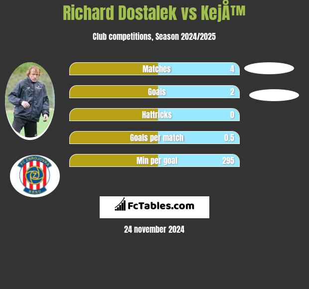 Richard Dostalek vs KejÅ™ h2h player stats