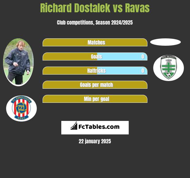 Richard Dostalek vs Ravas h2h player stats