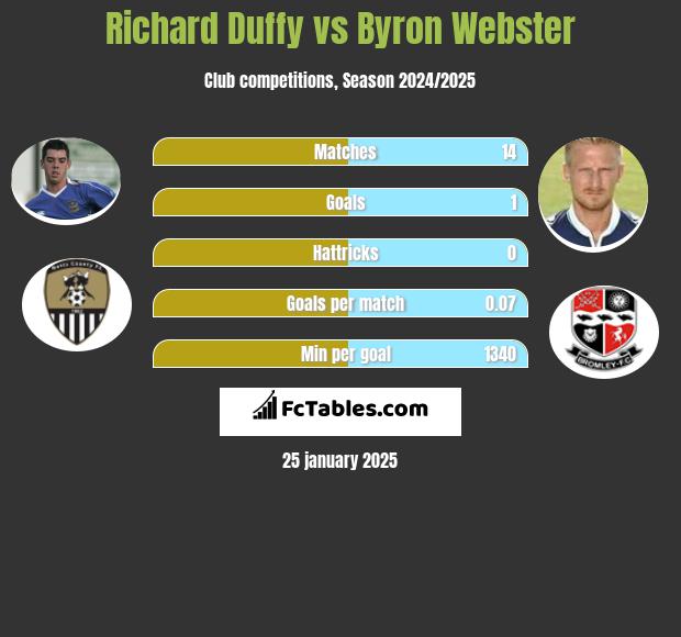 Richard Duffy vs Byron Webster h2h player stats