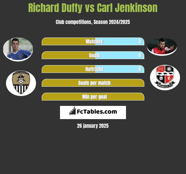 Richard Duffy vs Carl Jenkinson h2h player stats