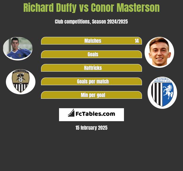 Richard Duffy vs Conor Masterson h2h player stats