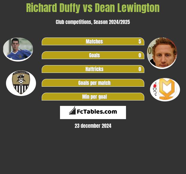 Richard Duffy vs Dean Lewington h2h player stats