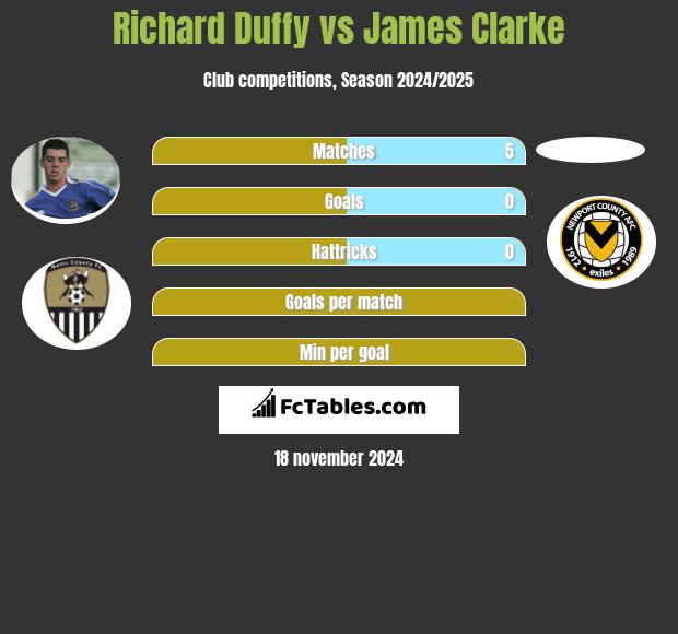 Richard Duffy vs James Clarke h2h player stats