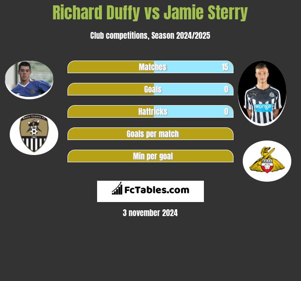 Richard Duffy vs Jamie Sterry h2h player stats