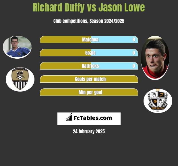 Richard Duffy vs Jason Lowe h2h player stats