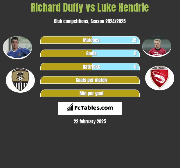 Richard Duffy vs Luke Hendrie h2h player stats