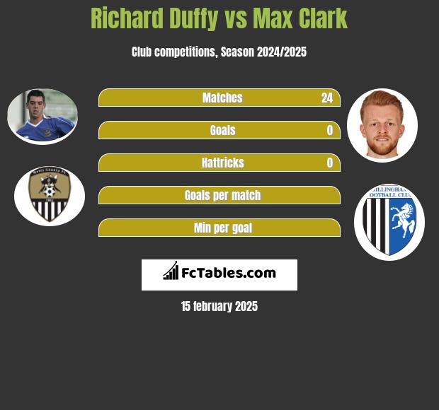 Richard Duffy vs Max Clark h2h player stats