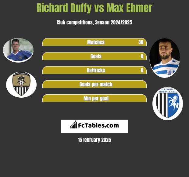 Richard Duffy vs Max Ehmer h2h player stats