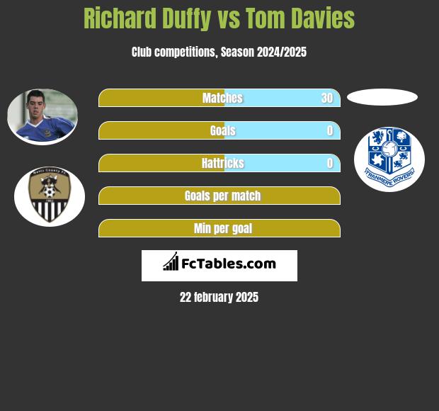 Richard Duffy vs Tom Davies h2h player stats