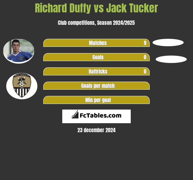 Richard Duffy vs Jack Tucker h2h player stats