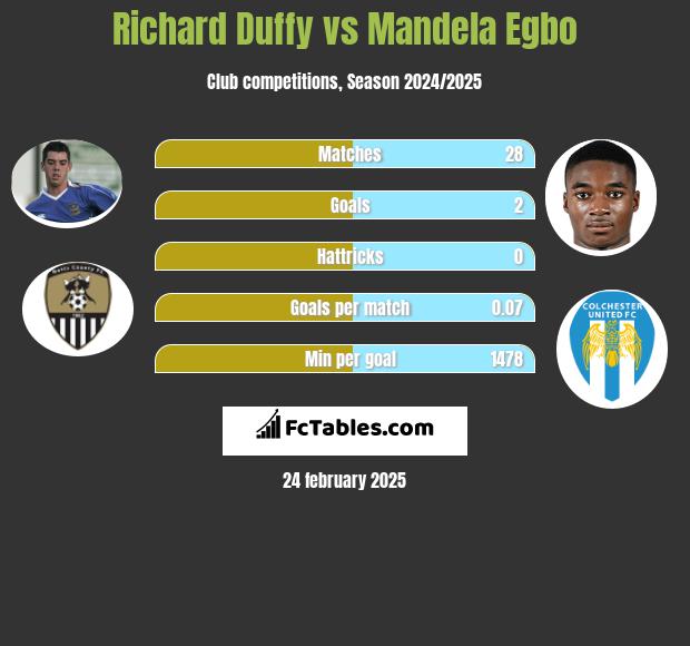 Richard Duffy vs Mandela Egbo h2h player stats