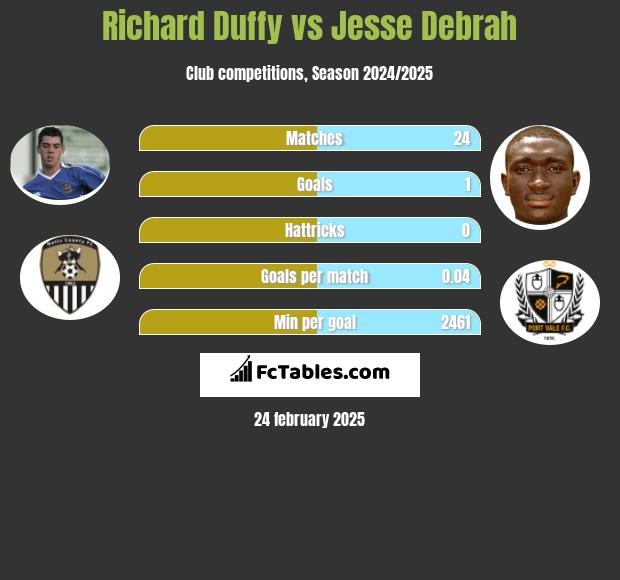 Richard Duffy vs Jesse Debrah h2h player stats