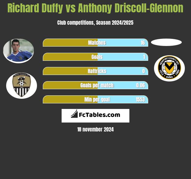 Richard Duffy vs Anthony Driscoll-Glennon h2h player stats